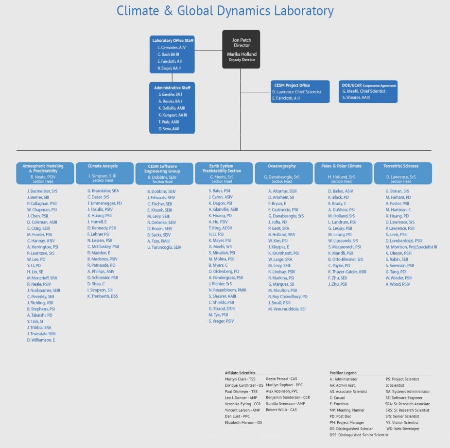 CGD Org Chart